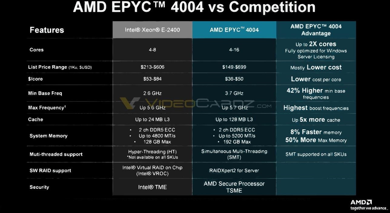 AMD представила CPU EPYC 4004 для AM5 - Новости Регард Москва